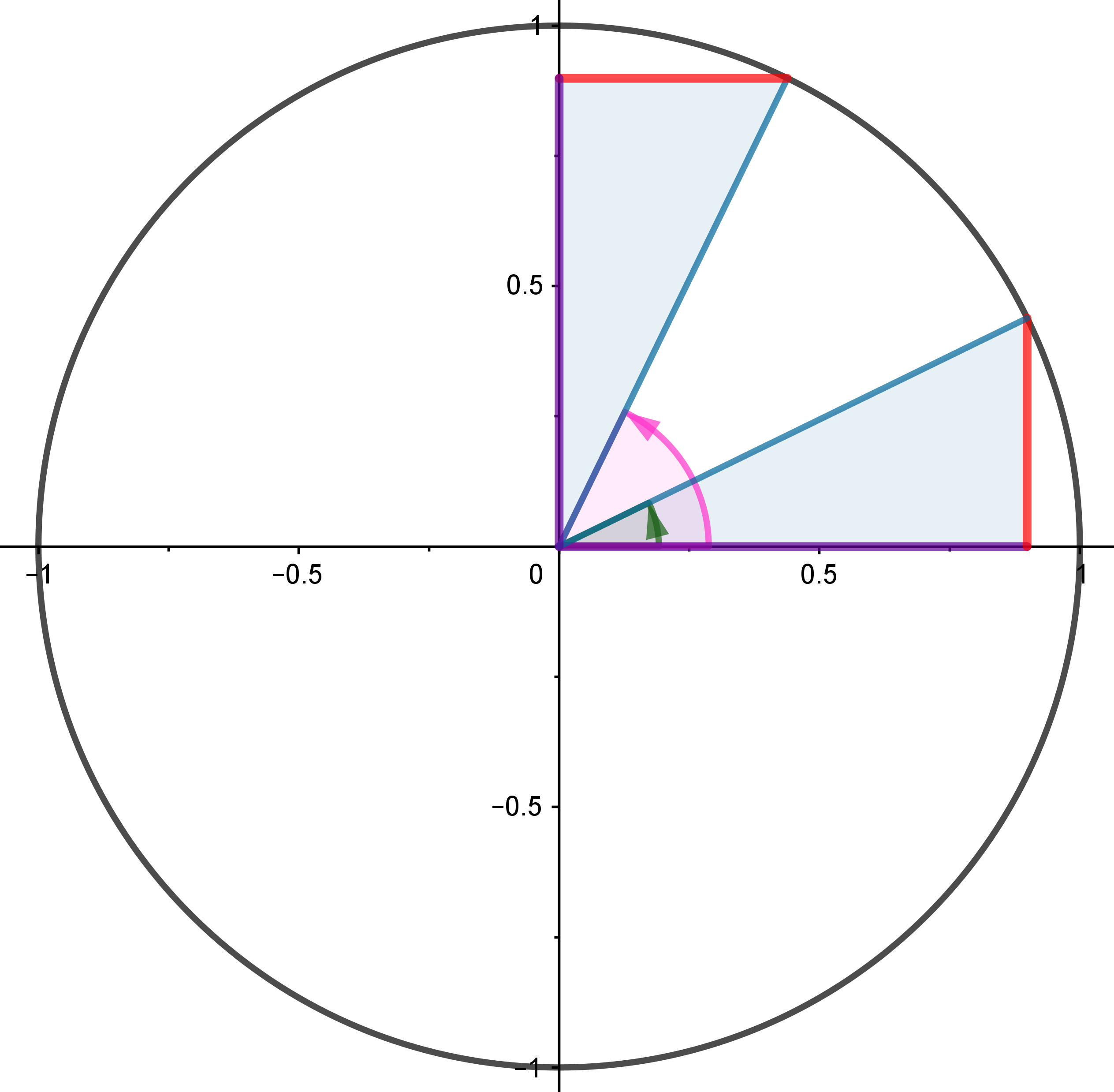 Razones entre ángulos complementarios