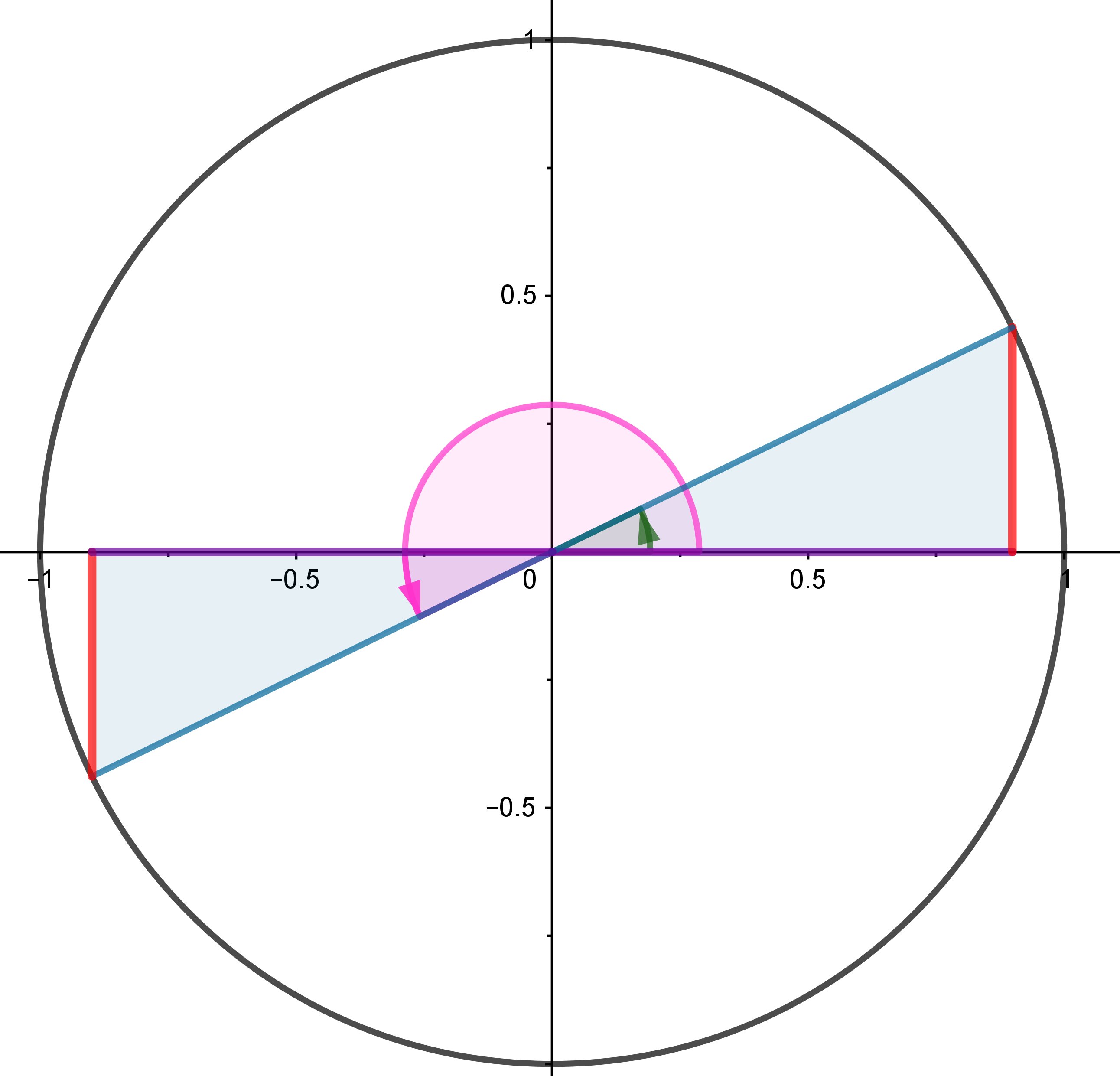 Razones ángulos difieren 180
