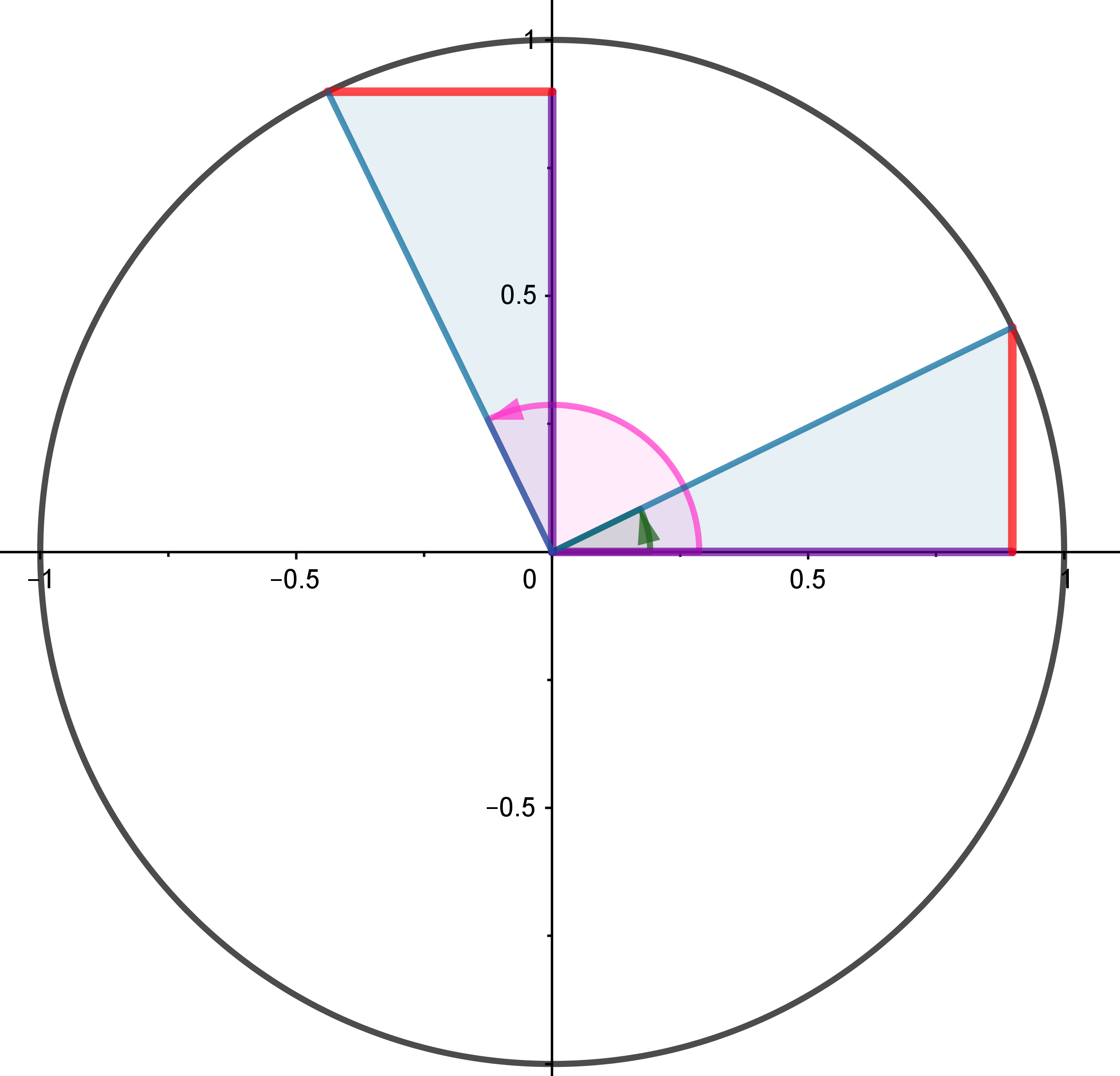 Razones ángulos difieren 90