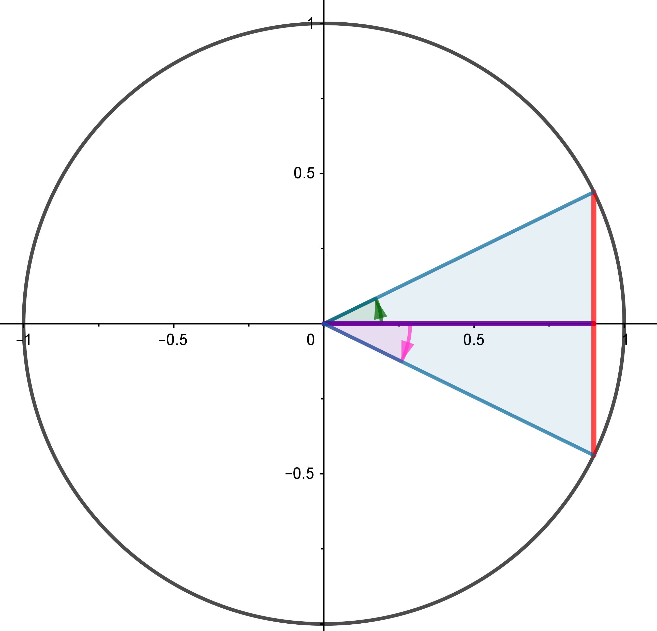 Razones ángulos opuestos