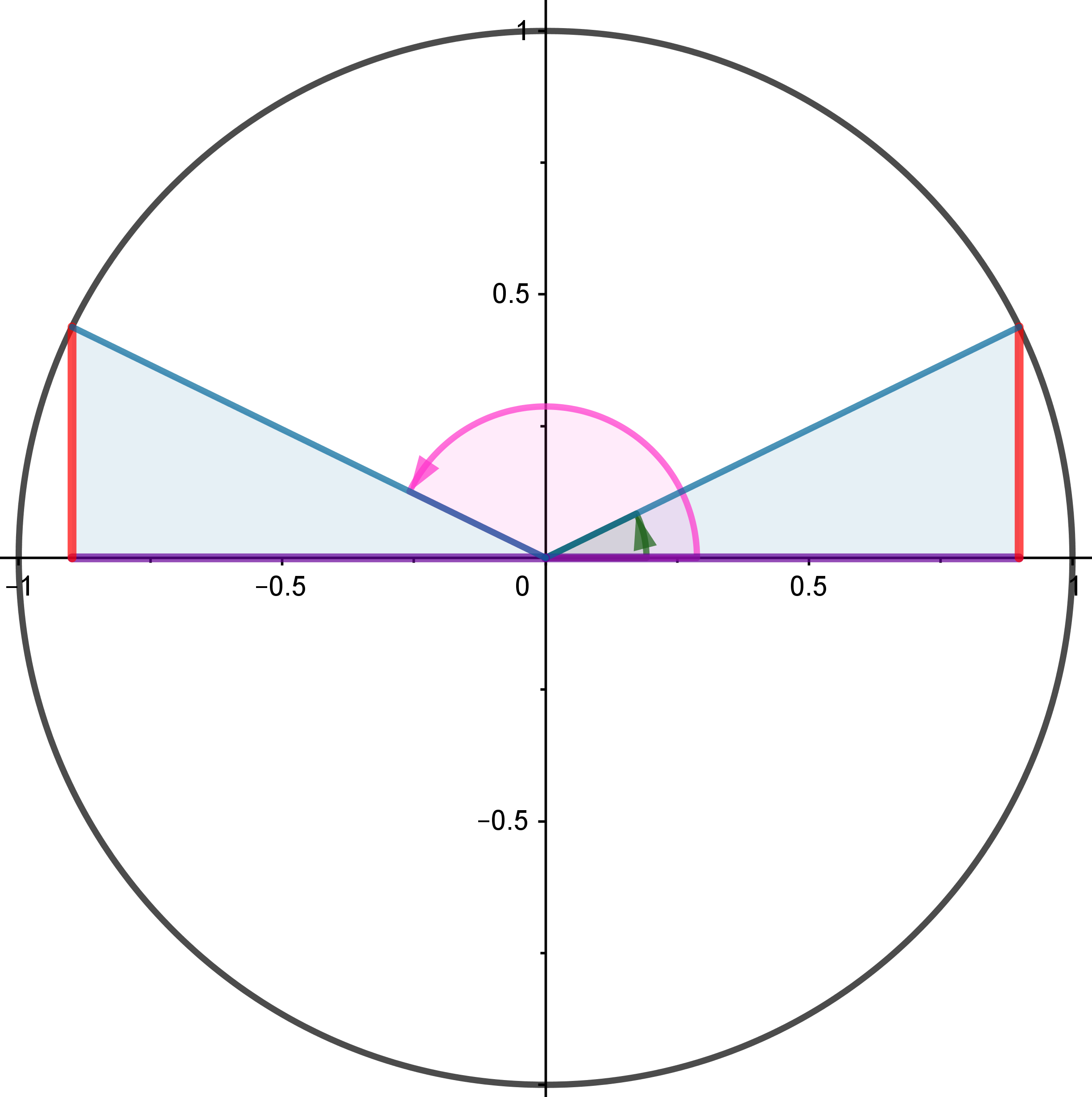 Razones suplementarios